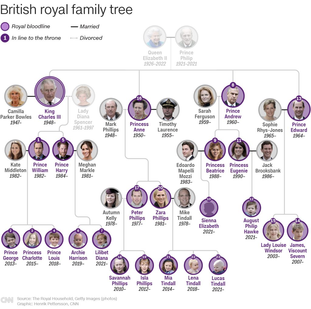 royal family tree
