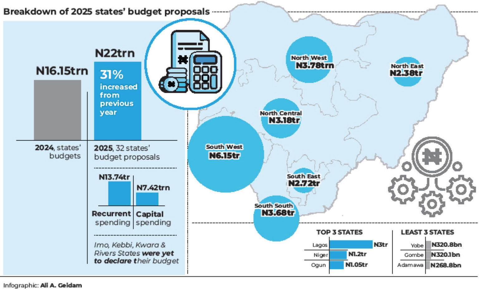 high expectations as 32 states budget n22 trillion for 2025 1536x932 1